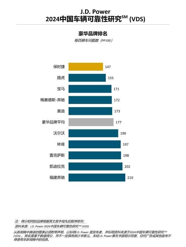 2024中国车辆可靠性研究：设计类问题成最大痛点，豪华品牌可靠性领先