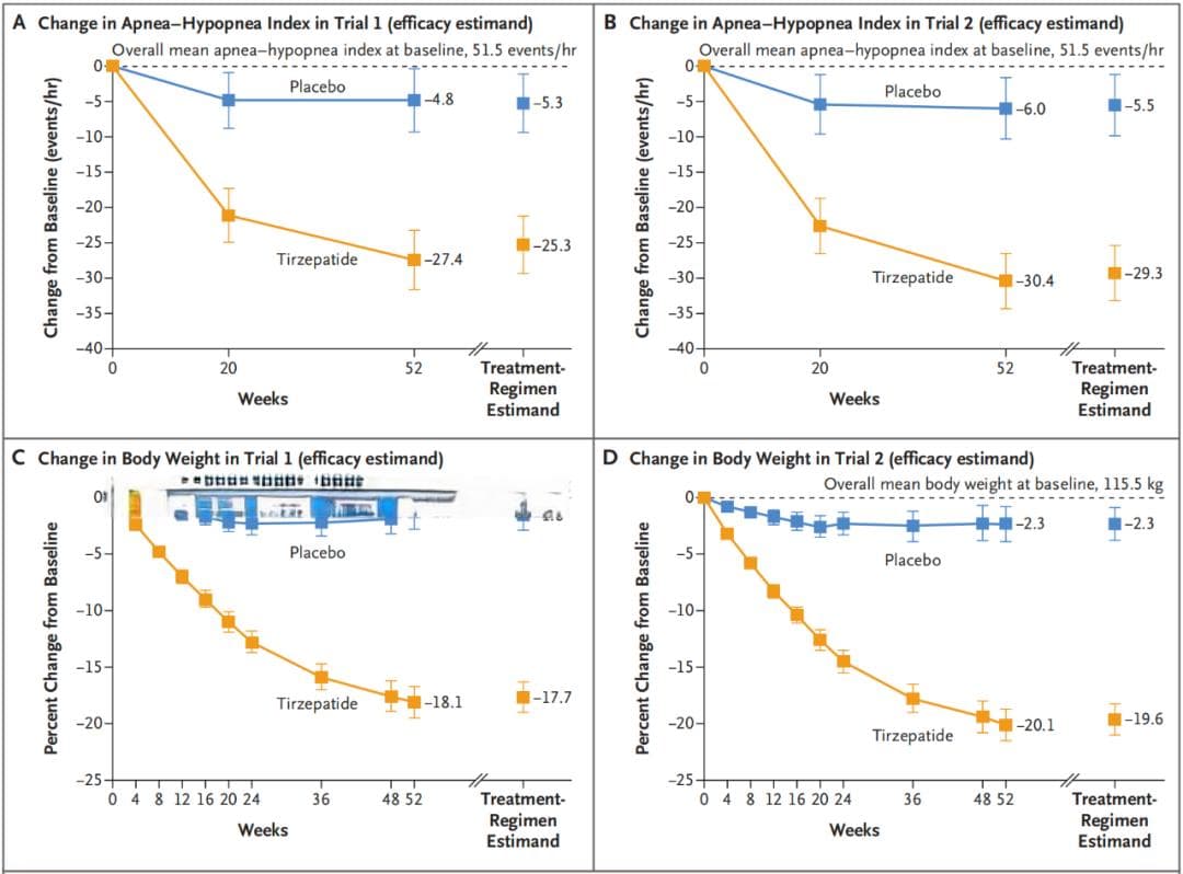 NEJM：最强减肥药替尔泊肽，治疗打鼾的3期临床试验成功，有望今年获批上市
