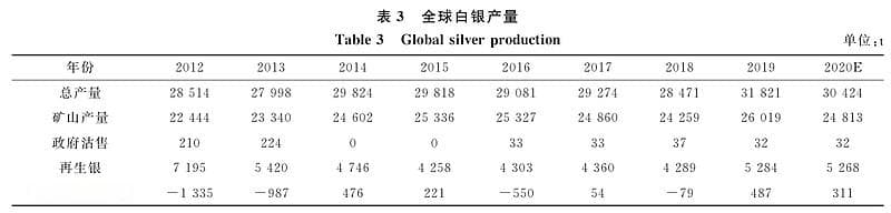 全球白银资源供需格局与价格影响因素分析