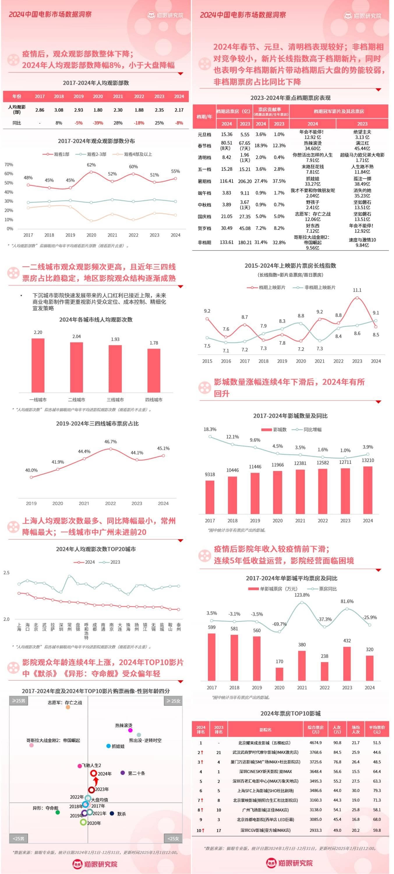 猫眼研究院发布《2024中国电影市场数据洞察》