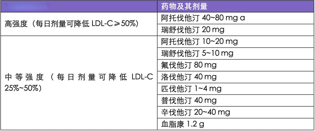 降脂不达标怎么办？6 大联用方案都给你整理好了！