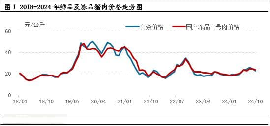 情绪影响中短期供应2024年猪肉价格超季节性涨跌