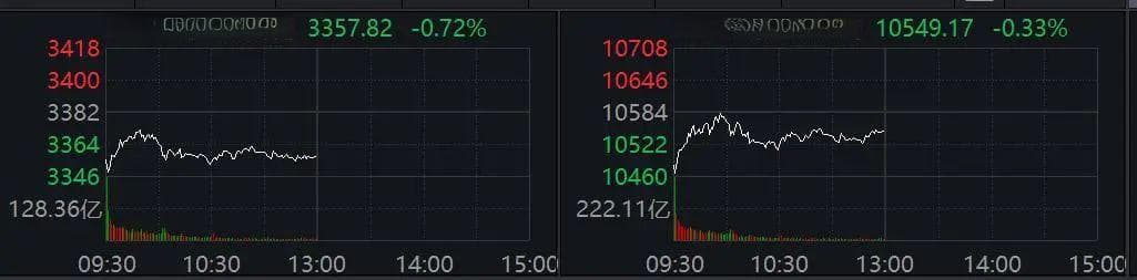 A股亮点！两大板块，逆势爆发！