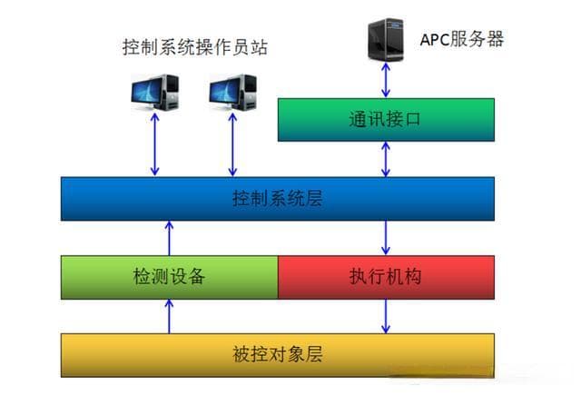 APC先进过程控制：原理、优势与行业应用