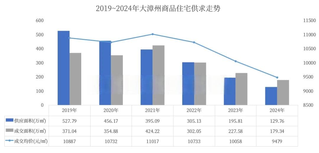 住宅成交179万㎡！2024年漳州楼市成交排行榜出炉！