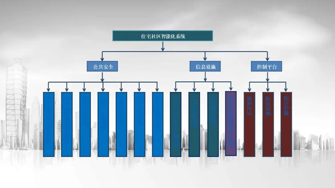 智慧社区智能化整体规划方案详解