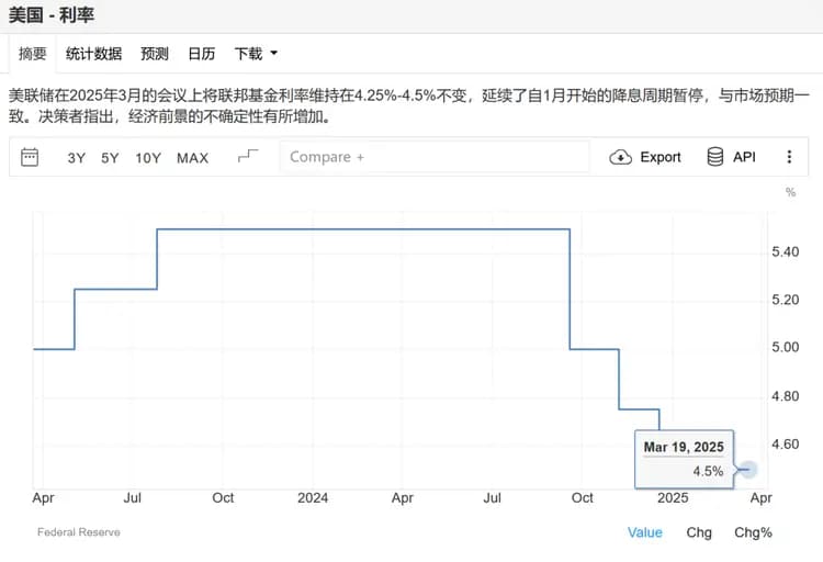 美联储维持利率不变，放缓缩表！黄金创历史新高，美股大涨