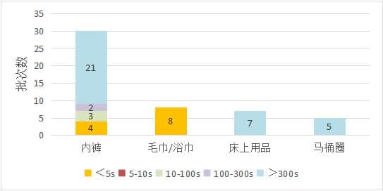 懒人福音还是隐藏雷区？上海市消保委实测50款一次性卫生用品