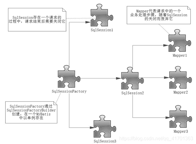 MyBatis3详细教程-从入门到精通