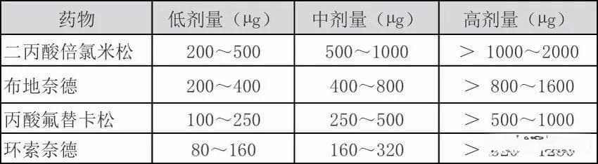 糖皮质激素的分类、作用特点及剂量换算指南