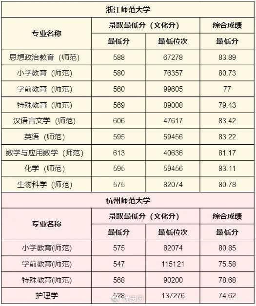 浙江师范大学VS杭州师范大学三位一体，报考该如何权衡？