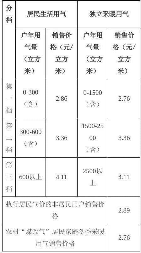 多地调整居民燃气价格，新一轮涨价潮要来了吗？