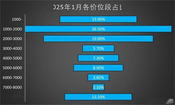 国内手机市场新趋势：千元机领跑，8000元以上旗舰也受欢迎？