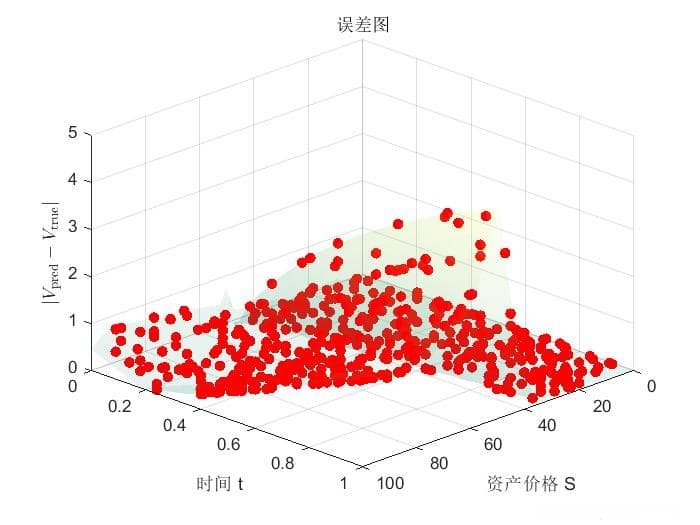 用深度学习求解期权定价问题的实践：基于DGM模型的欧式看涨期权