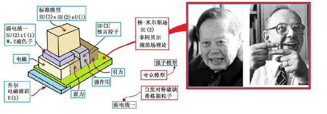如何统一四种基本作用力，是当今科学界面对的最大问题！