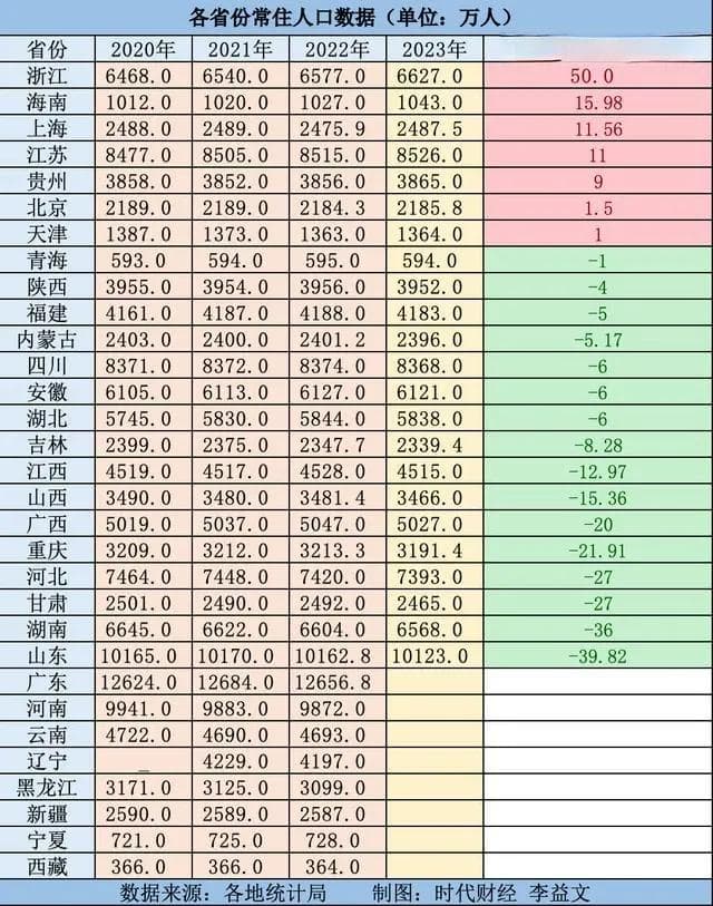 最新人口数据：全国减少208万，浙江海南等7省逆势增长