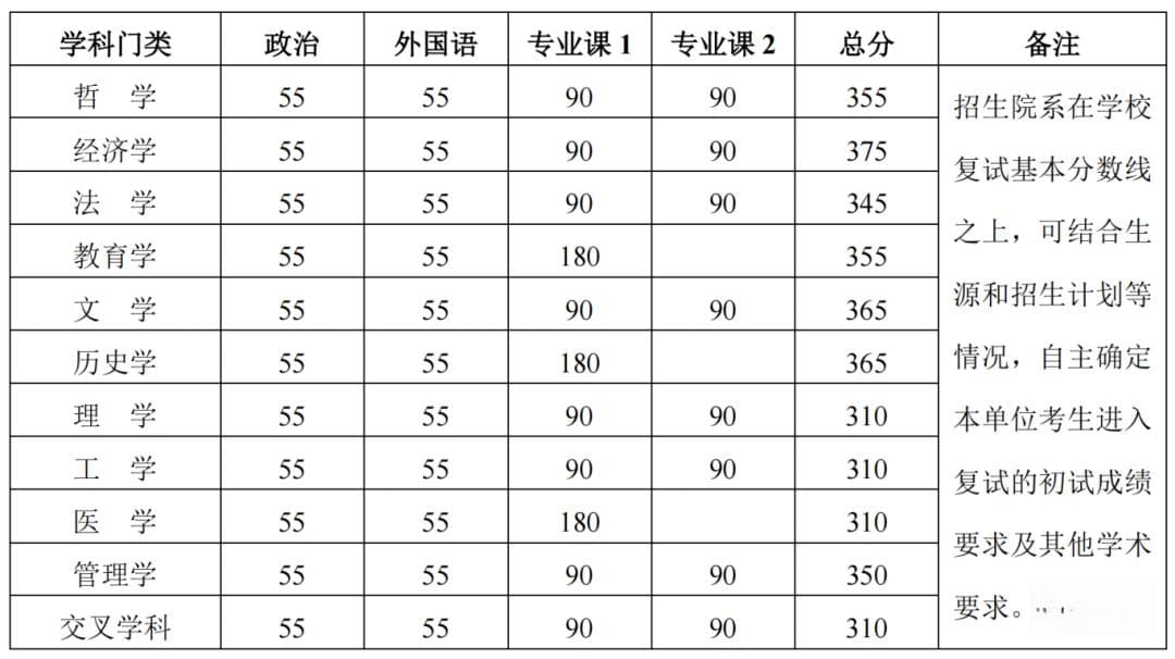 17所自划线高校公布2024年研究生复试分数线