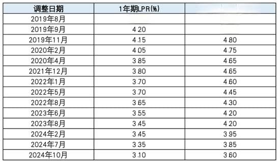 LPR年内第三次调降，市场早有预期！你的房贷能省多少？