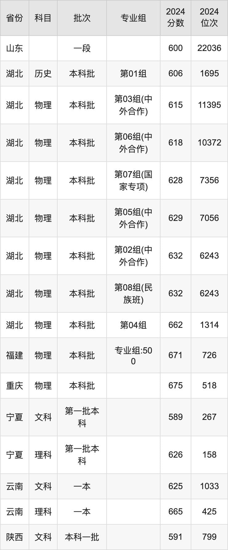 哈尔滨工业大学2024年录取分数线及招生计划公布