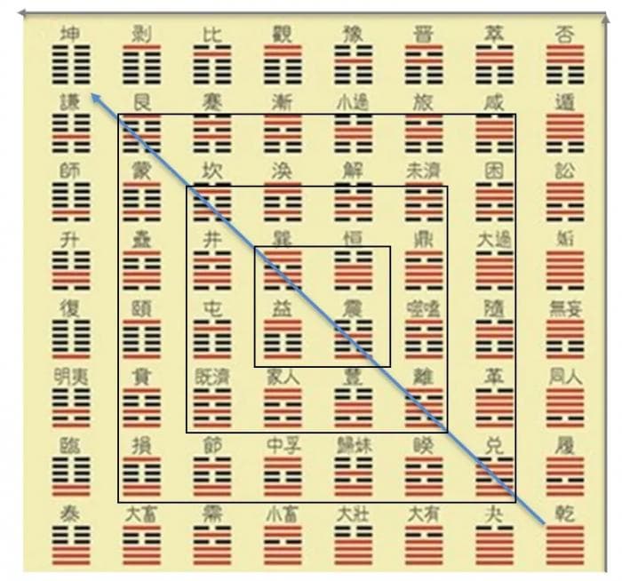 易经六十四卦的形成：从经卦到重卦的系统扩展