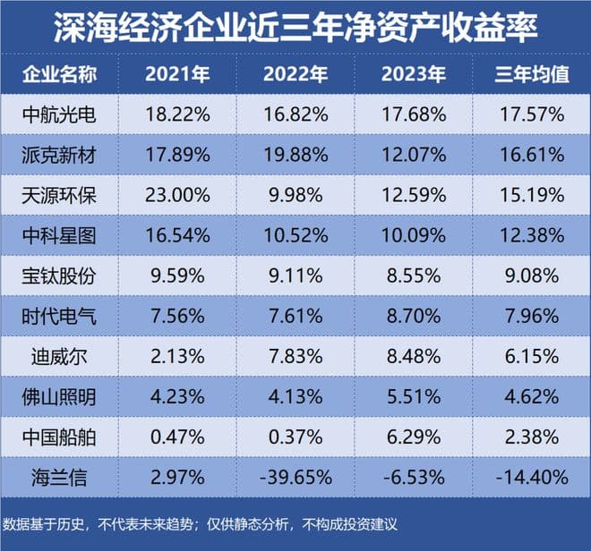 深海经济产业链梳理：谁是盈利能力最强的企业？