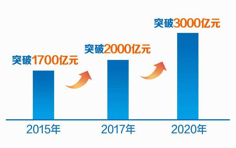 “五年两跨越”是怎样实现的？——绵阳GDP突破3000亿探秘