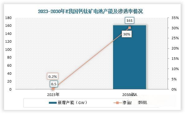我国钙钛矿电池行业已步入产业化发展初期 未来有望实现大规模量产