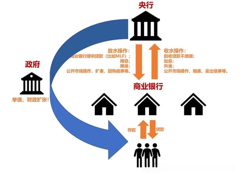 央行放水一定能有效刺激经济吗？