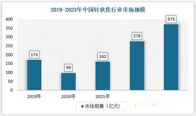 中国针状焦行业发展现状与未来前景预测