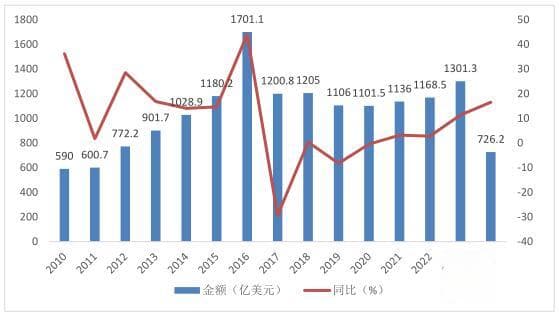 中企海外项目2024年中报告：BHI梳理上半年新签约海外项目474个