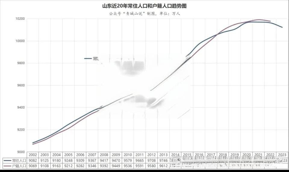 山东16市人口数据出炉，青岛、济南滑铁卢，14市负增长！