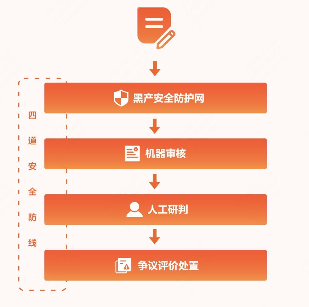 为用户筑起“AI+人工”虚假评价防线，《评价透明度报告》首发