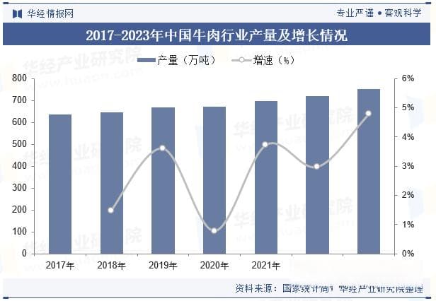 2024年中国鲜牛肉行业现状与趋势分析，向自动化、机械化不断升级发展「图」