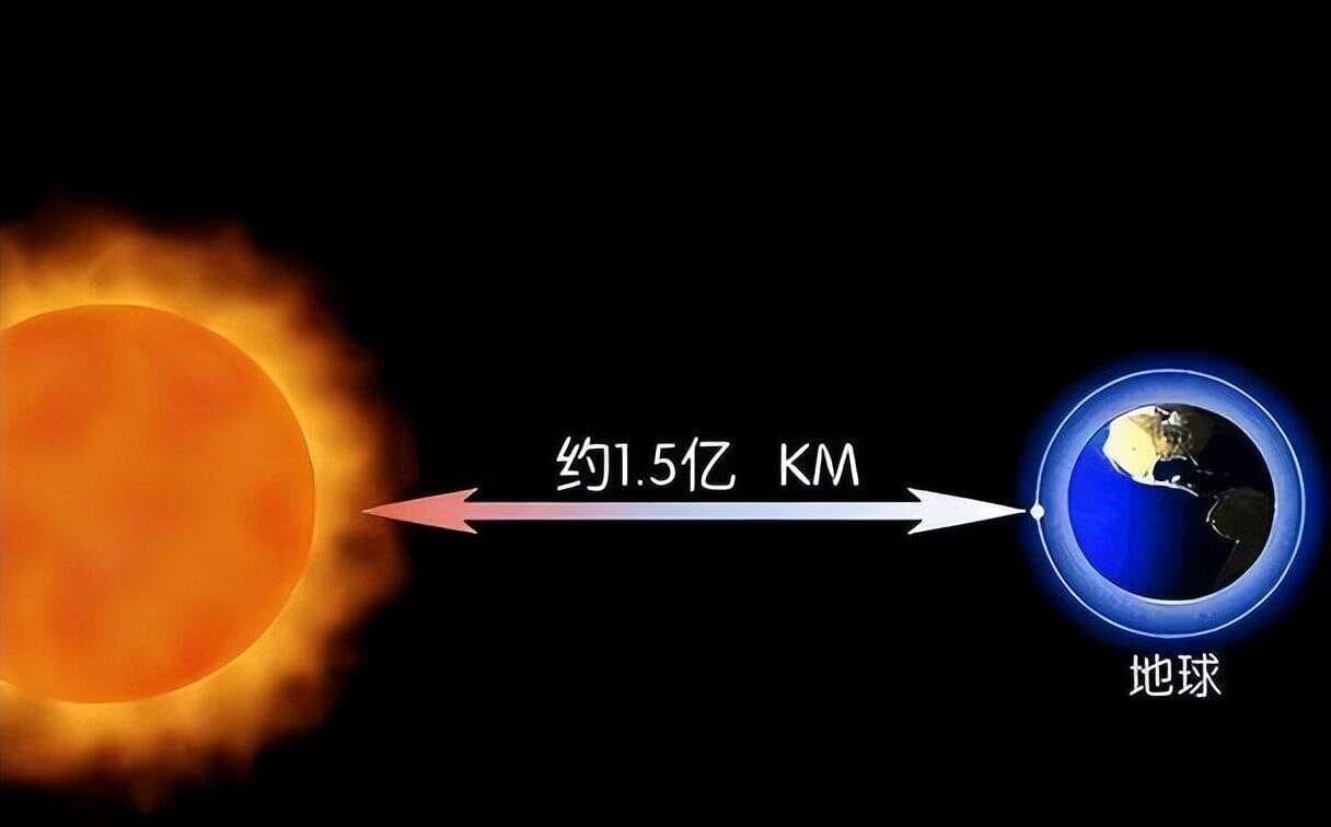 太阳发出的光到达地球需要8分钟？非也，需要长达10万年！