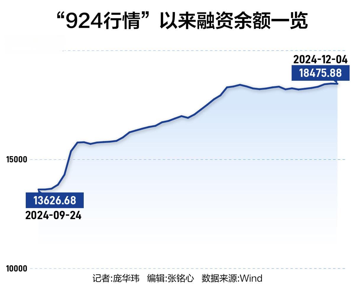1.85万亿元！A股融资余额创逾9年新高，散户和游资成幕后推手