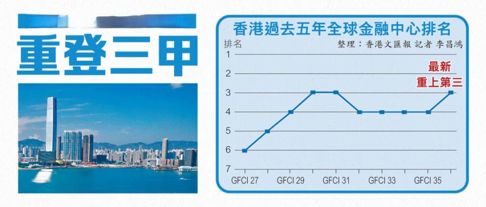 香港全球金融中心排名重回全球第三！