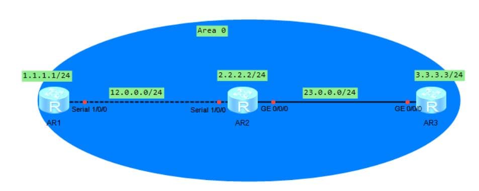 OSPF的接口网络类型详解