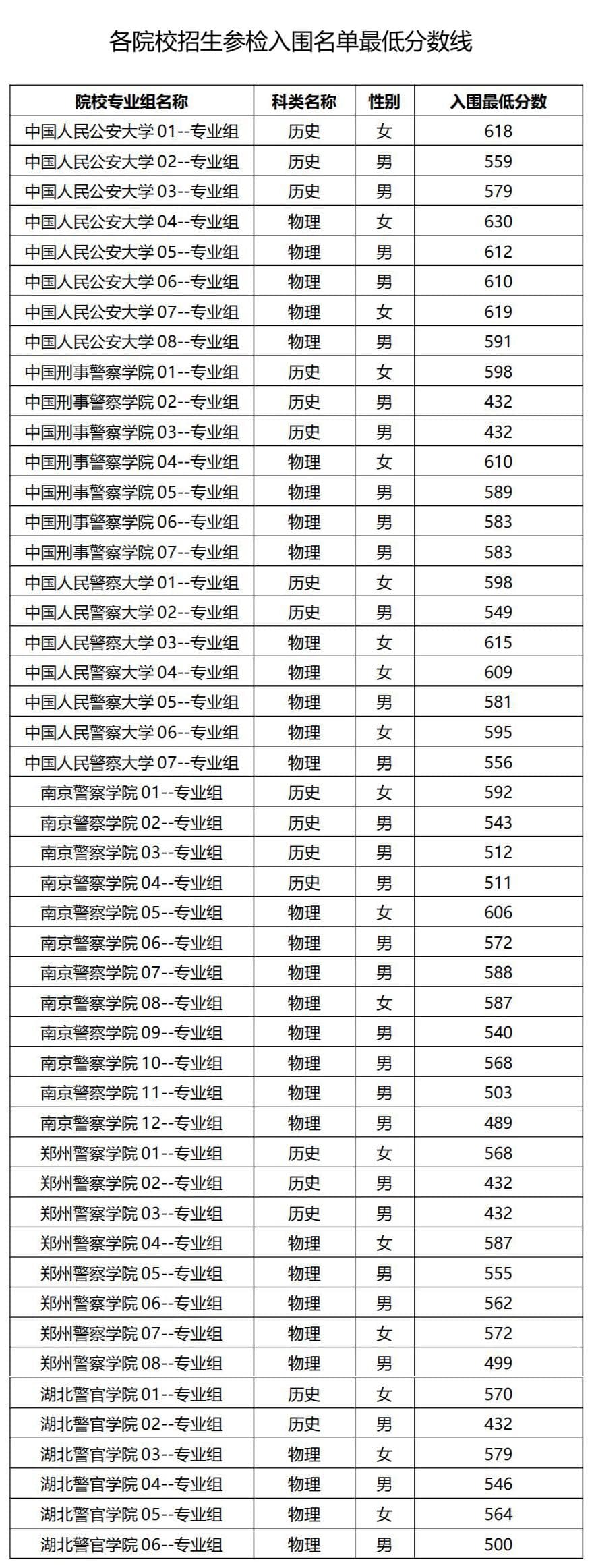 参检名单、时间确定！事关公安院校公安专业招生面试、体检和体能测评