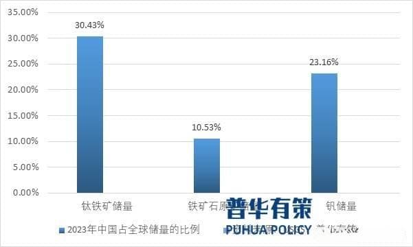钒钛磁铁矿行业储量及主要驱动因素