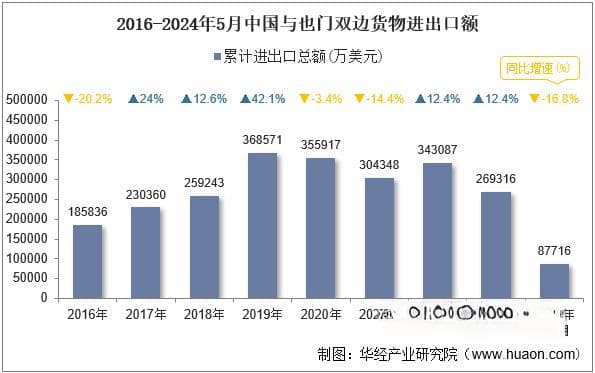 2024年5月中国与也门双边贸易额与贸易差额统计