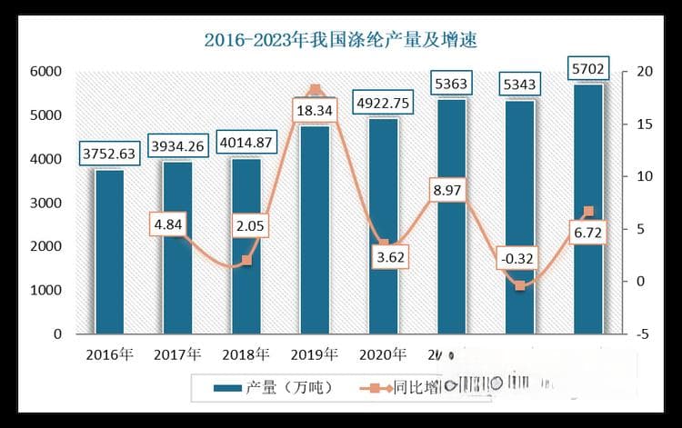 我国再生涤纶行业现状：政策助力发展 终端市场需求恢复带动产量回升