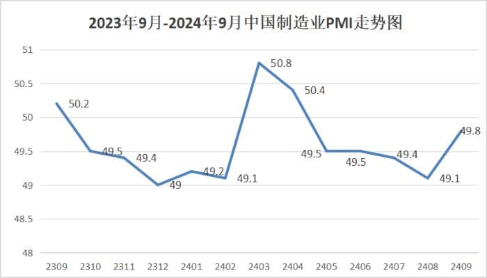 2024年9月份制造业PMI为49.8%