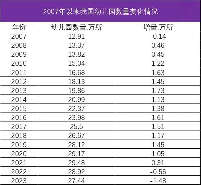 适龄儿童生源数量持续降低，幼儿园陷入「招生荒」困境