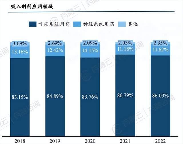 吸入制剂应用领域：从COPD到哮喘，拓展神经系统、心脑血管…