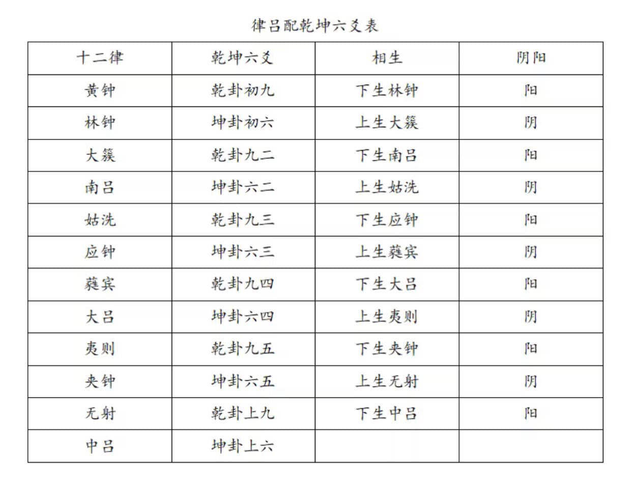 律吕在择日中的运用