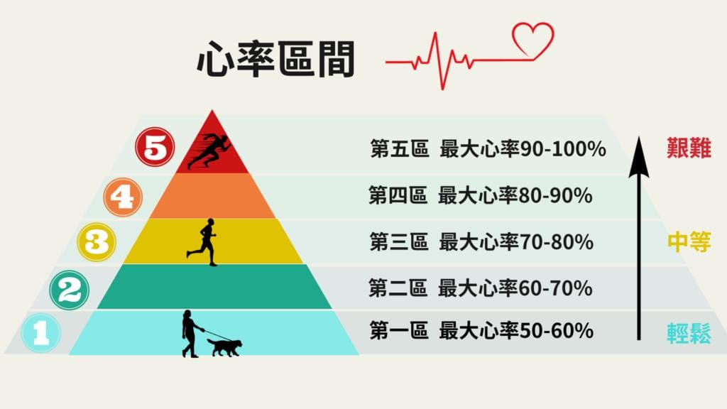 如何选择最佳心肺运动？高强度间歇HIIT还是Zone 2？
