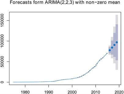 用ARIMA预测2024年GDP，你信吗？