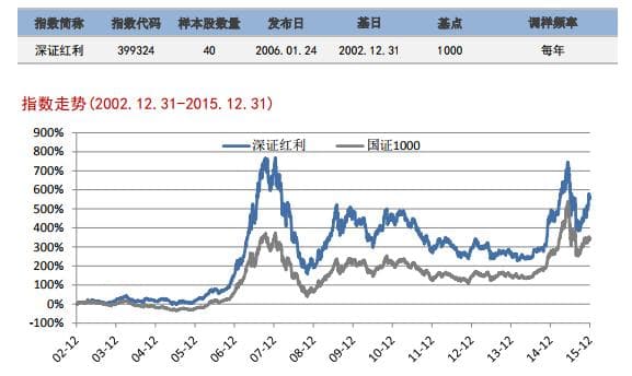 基本面60和深证红利指数投资价值分析