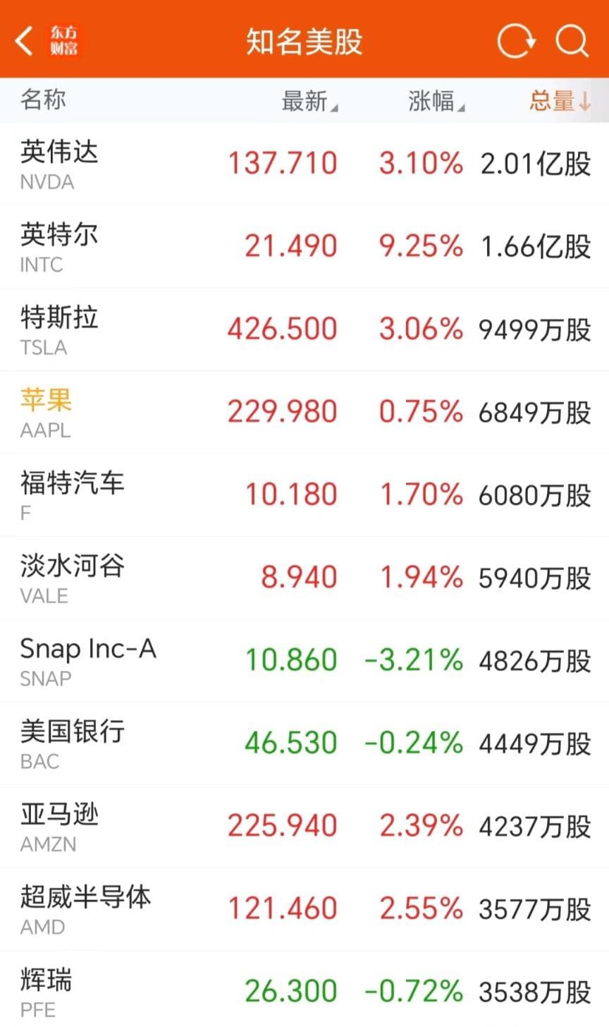中国资产狂拉200点！美国核心CPI意外降温 特朗普交易重燃
