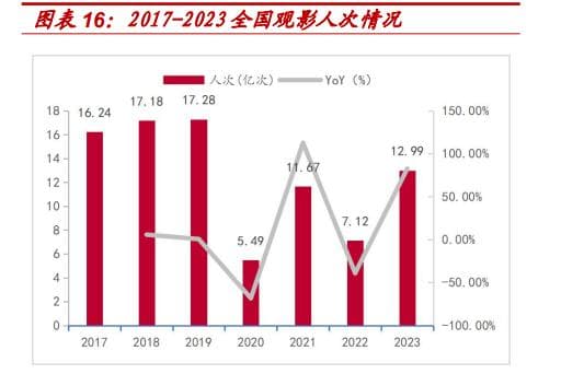 中国电影市场复苏势头强劲：票房增长潜力巨大